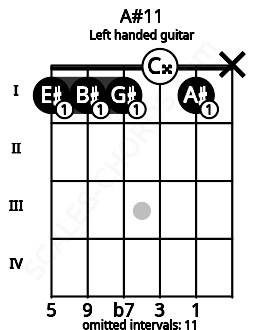 Fretboard image for the A#11 chord on left handled guitar frets: x 1 0 1 1 1