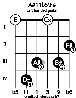 Fretboard image for the A#11b5\F# chord on left handled guitar frets: 2 3 0 3 4 0