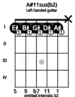 Fretboard image for the A#11sus(b2) chord on left handled guitar frets: x 1 1 1 1 1