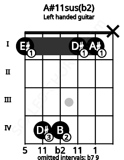 Fretboard image for the A#11sus(b2) chord on left handled guitar frets: x 1 1 4 4 1