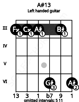 Fretboard image for the A#13 chord on left handled guitar frets: 6 3 6 3 3 3