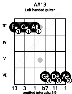 Fretboard image for the A#13 chord on left handled guitar frets: 6 6 6 3 3 3