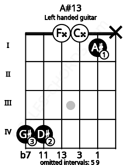 Fretboard image for the A#13 chord on left handled guitar frets: x 1 0 0 4 4