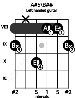 Fretboard image for the A#5\B## chord on left handled guitar frets: 9 8 8 10 x 9