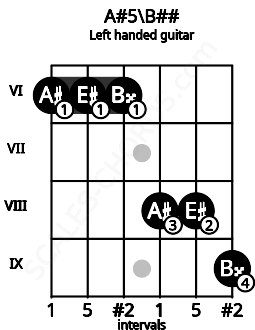 Fretboard image for the A#5\B## chord on left handled guitar frets: 9 8 8 6 6 6