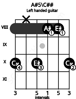 Fretboard image for the A#5\C## chord on left handled guitar frets: 10 8 8 10 x 10