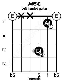 Fretboard image for the A#5\E chord on left handled guitar frets: 0 1 3 x x 0