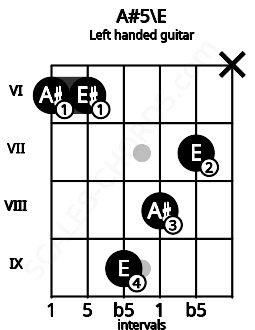 Fretboard image for the A#5\E chord on left handled guitar frets: x 7 8 9 6 6