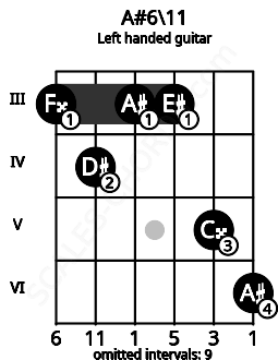 Fretboard image for the A#6\11 chord on left handled guitar frets: 6 5 3 3 4 3