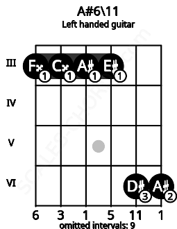 Fretboard image for the A#6\11 chord on left handled guitar frets: 6 6 3 3 3 3