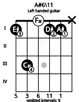 Fretboard image for the A#6\11 chord on left handled guitar frets: x 1 1 0 3 1