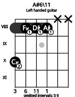 Fretboard image for the A#6\11 chord on left handled guitar frets: x x 8 8 8 10