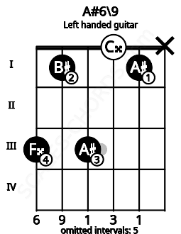 Fretboard image for the A#6\9 chord on left handled guitar frets: x 1 0 3 1 3