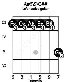 Fretboard image for the A#6\9\G## chord on left handled guitar frets: 5 3 3 3 3 3