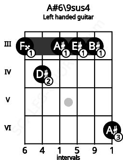 Fretboard image for the A#6\9sus4 chord on left handled guitar frets: 6 3 3 3 4 3