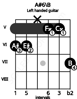 Fretboard image for the A#6\B chord on left handled guitar frets: 7 5 5 x 6 6