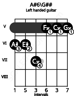 Fretboard image for the A#6\G## chord on left handled guitar frets: 5 5 5 7 6 6