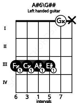 Fretboard image for the A#6\G## chord on left handled guitar frets: x 0 3 3 3 3
