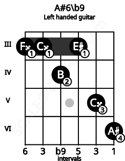 Fretboard image for the A#6\b9 chord on left handled guitar frets: 6 5 3 4 3 3