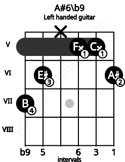Fretboard image for the A#6\b9 chord on left handled guitar frets: 6 5 5 x 6 7
