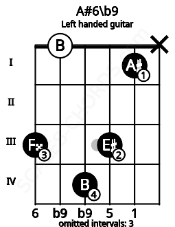 Fretboard image for the A#6\b9 chord on left handled guitar frets: x 1 3 4 0 3