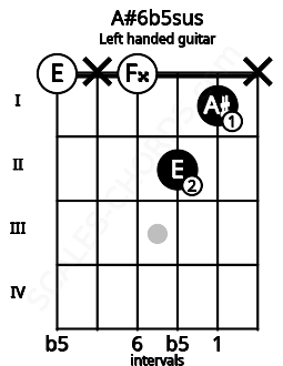 Fretboard image for the A#6b5sus chord on left handled guitar frets: x 1 2 0 x 0