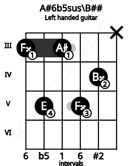 Fretboard image for the A#6b5sus\B## chord on left handled guitar frets: x 4 5 3 5 3