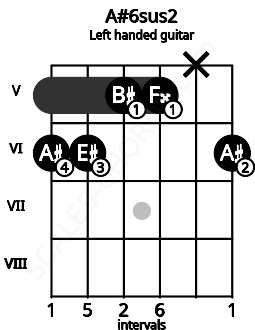 Fretboard image for the A#6sus2 chord on left handled guitar frets: 6 x 5 5 6 6