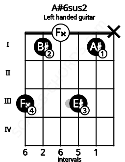 Fretboard image for the A#6sus2 chord on left handled guitar frets: x 1 3 0 1 3
