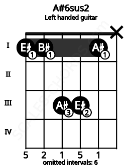 Fretboard image for the A#6sus2 chord on left handled guitar frets: x 1 3 3 1 1