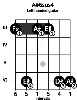 Fretboard image for the A#6sus4 chord on left handled guitar frets: 6 6 3 3 6 3