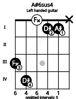 Fretboard image for the A#6sus4 chord on left handled guitar frets: x 1 1 0 4 3