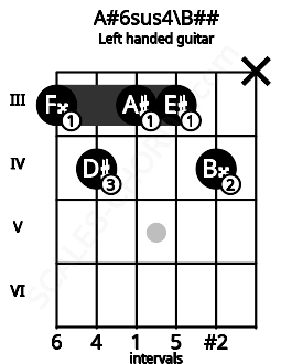 Fretboard image for the A#6sus4\B## chord on left handled guitar frets: x 4 3 3 4 3