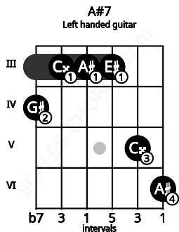 Fretboard image for the A#7 chord on left handled guitar frets: 6 5 3 3 3 4