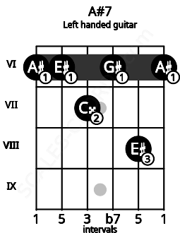 Fretboard image for the A#7 chord on left handled guitar frets: 6 8 6 7 6 6