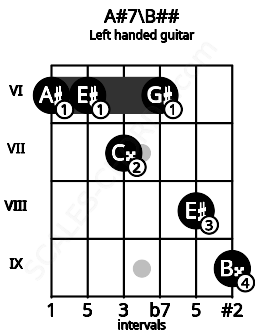 Fretboard image for the A#7\B## chord on left handled guitar frets: 9 8 6 7 6 6