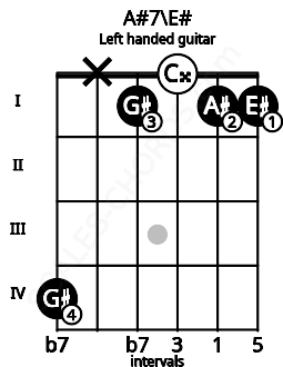 Fretboard image for the A#7\E# chord on left handled guitar frets: 1 1 0 1 x 4