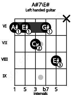 Fretboard image for the A#7\E# chord on left handled guitar frets: x 8 6 7 6 6