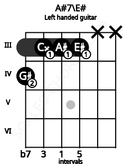 Fretboard image for the A#7\E# chord on left handled guitar frets: x x 3 3 3 4