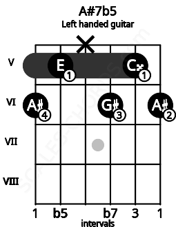 Fretboard image for the A#7b5 chord on left handled guitar frets: 6 5 6 x 5 6