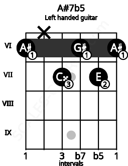 Fretboard image for the A#7b5 chord on left handled guitar frets: 6 7 6 7 x 6