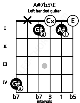 Fretboard image for the A#7b5\E chord on left handled guitar frets: 0 1 0 1 x 4