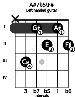 Fretboard image for the A#7b5\F# chord on left handled guitar frets: 2 1 2 1 3 x