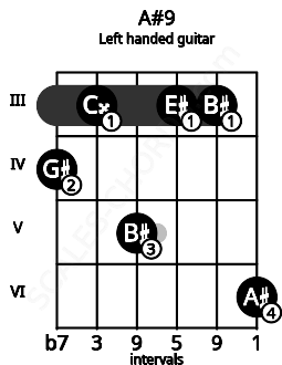 Fretboard image for the A#9 chord on left handled guitar frets: 6 3 3 5 3 4