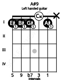 Fretboard image for the A#9 chord on left handled guitar frets: x 1 0 1 1 1