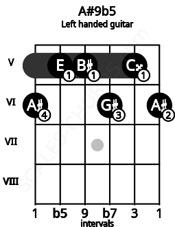 Fretboard image for the A#9b5 chord on left handled guitar frets: 6 5 6 5 5 6