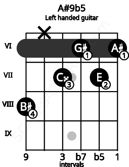 Fretboard image for the A#9b5 chord on left handled guitar frets: 6 7 6 7 x 8