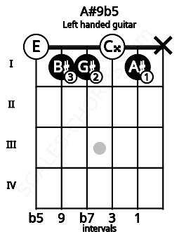 Fretboard image for the A#9b5 chord on left handled guitar frets: x 1 0 1 1 0