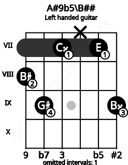 Fretboard image for the A#9b5\B## chord on left handled guitar frets: 9 7 x 7 9 8