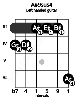 Fretboard image for the A#9sus4 chord on left handled guitar frets: 6 3 3 3 4 4